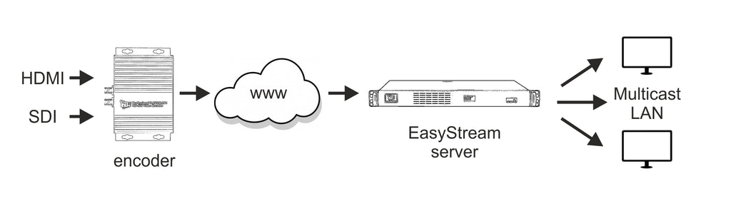 EasyStream - HTTP or HLS streams as an input
